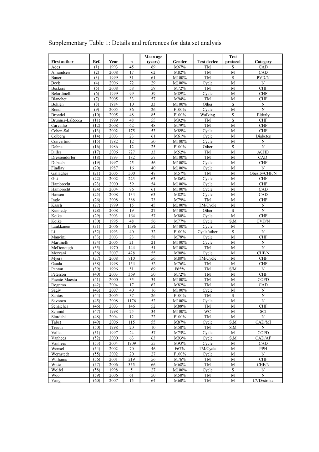 Supplementary References for Data Set Analysis - Heart Rate Index