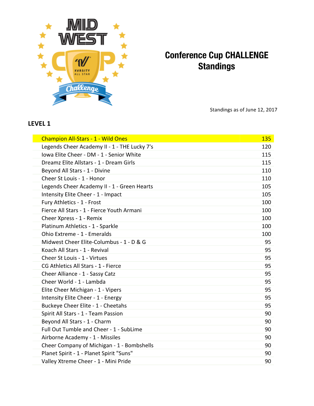 Conference Cup CHALLENGE Standings