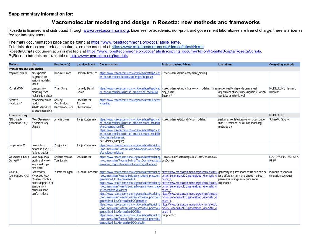 Macromolecular Modeling and Design in Rosetta: New Methods and Frameworks