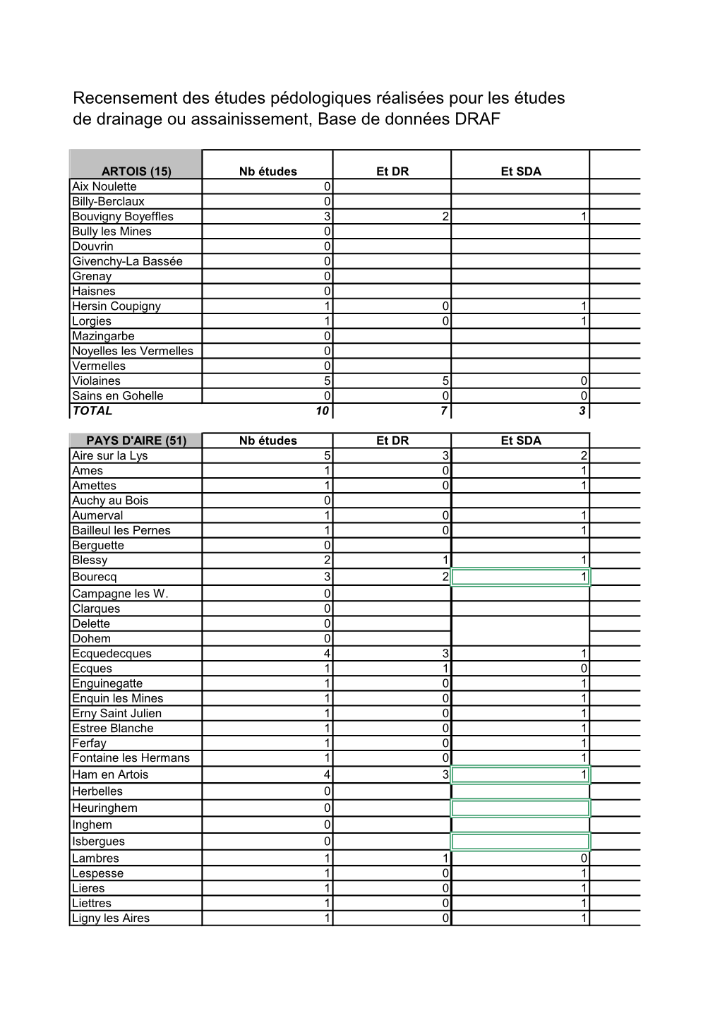 Recensement Des Études Pédologiques Réalisées Pour Les Études De Drainage Ou Assainissement, Base De Données DRAF