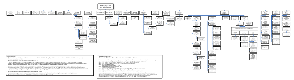 Firstenergy Corp. and Its Subsidiaries