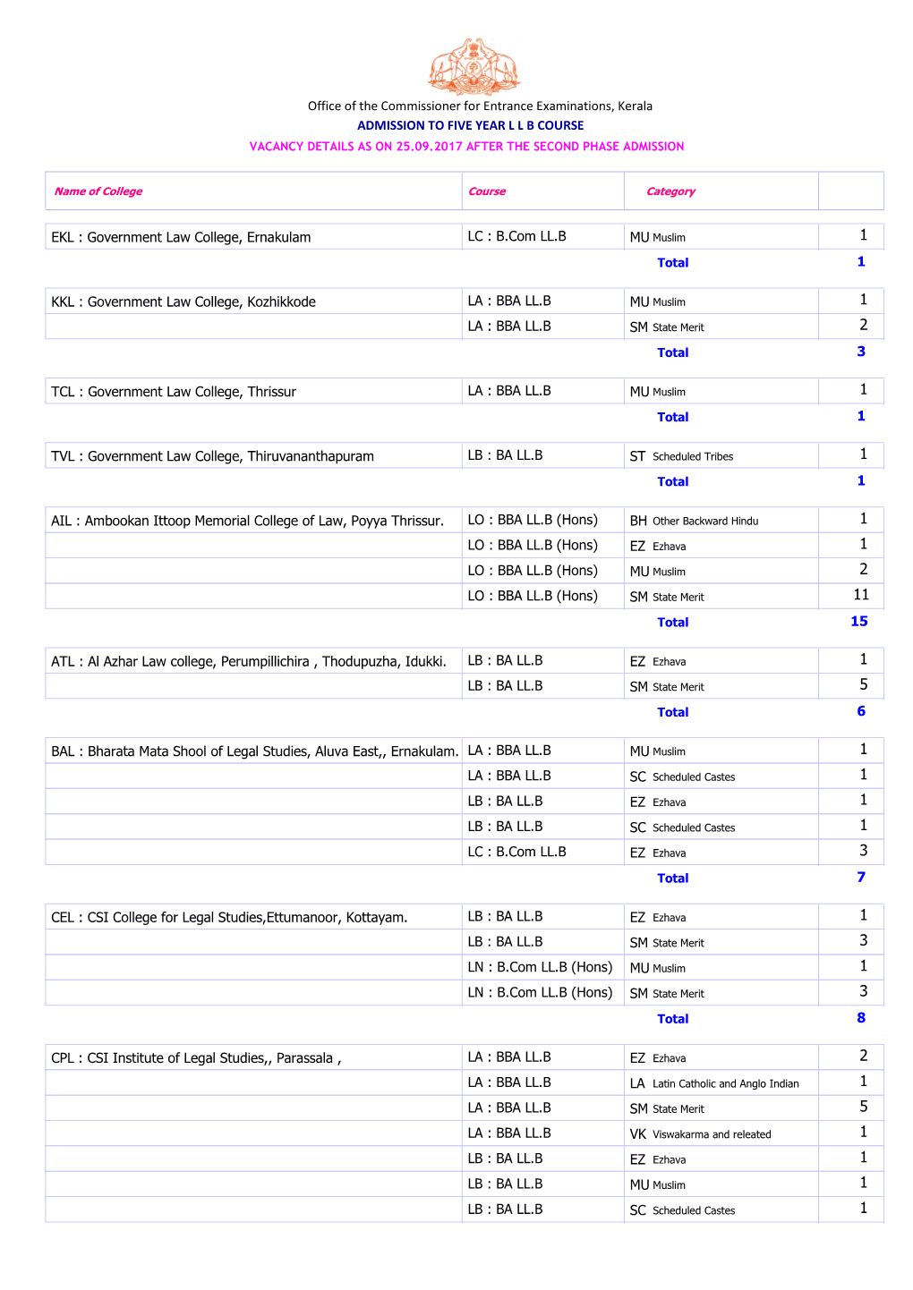 Office of the Commissioner for Entrance Examinations, Kerala ADMISSION to FIVE YEAR L L B COURSE EKL : Government Law College, E