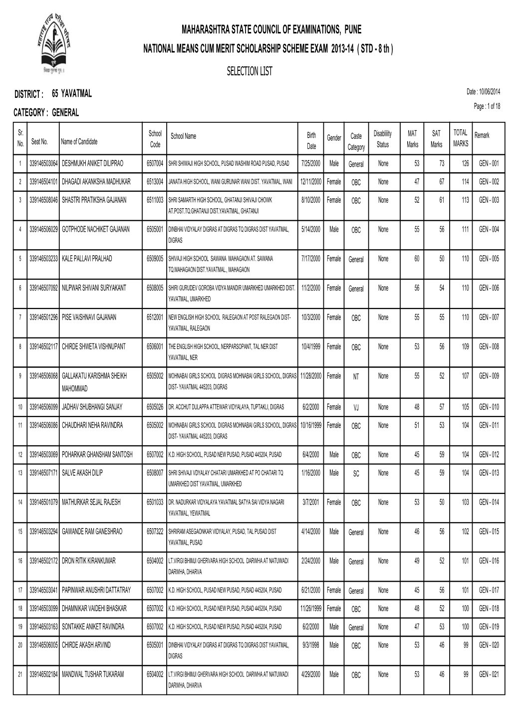 MAHARASHTRA STATE COUNCIL of EXAMINATIONS, PUNE NATIONAL MEANS CUM MERIT SCHOLARSHIP SCHEME EXAM 2013-14 ( STD - 8 Th ) SELECTION LIST