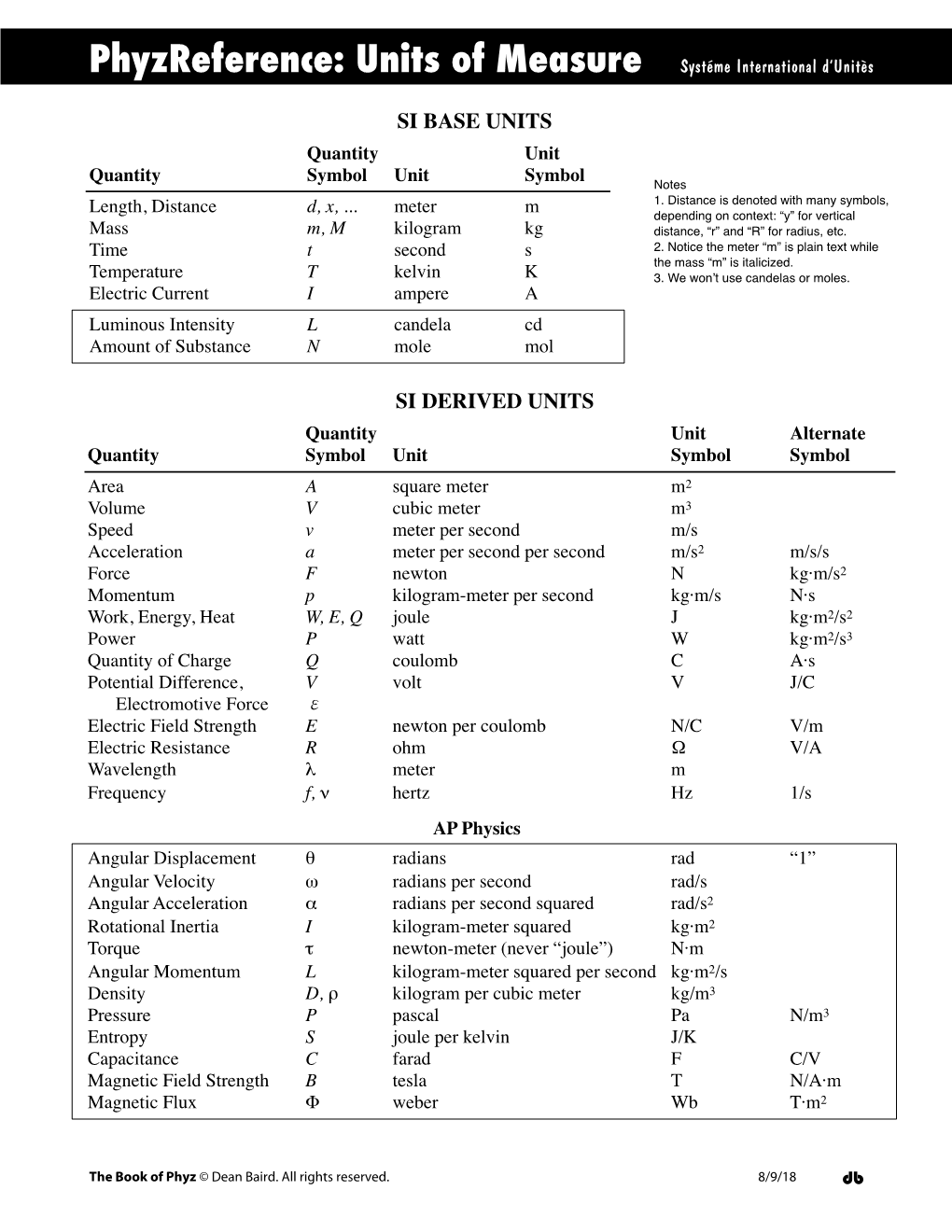 Units & Quantities Reference