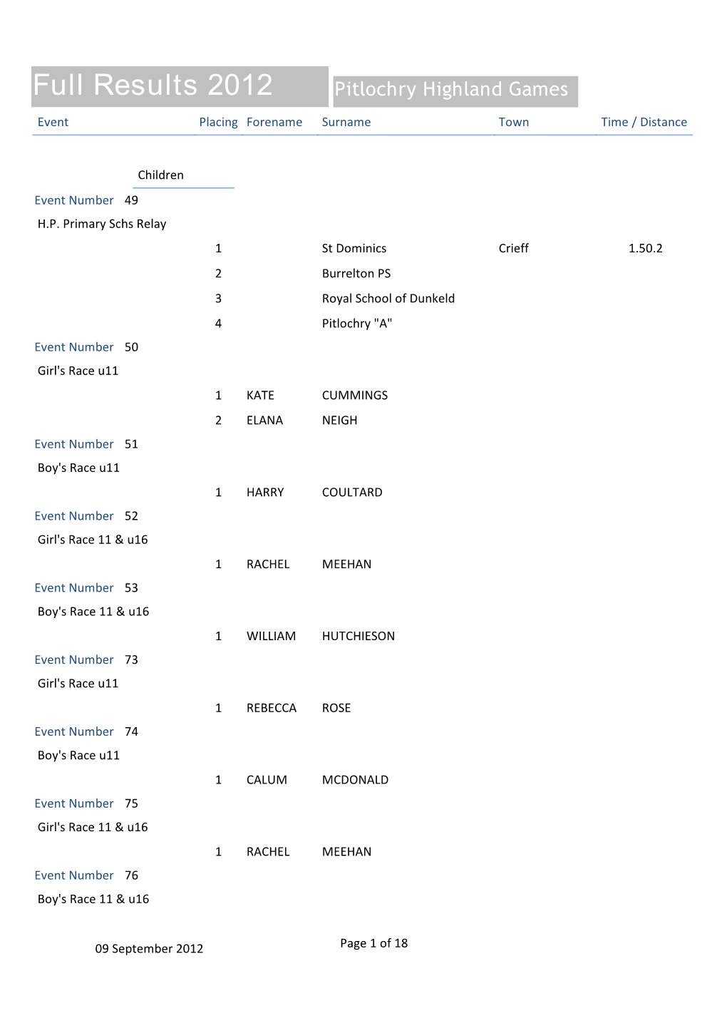 Full Results 2012 Pitlochry Highland Games