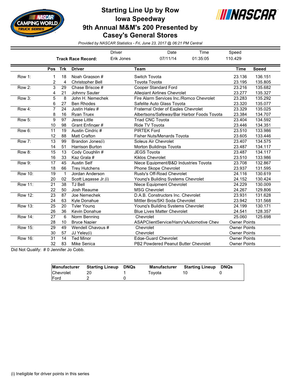 Starting Line up by Row Iowa Speedway 9Th Annual M&M's 200