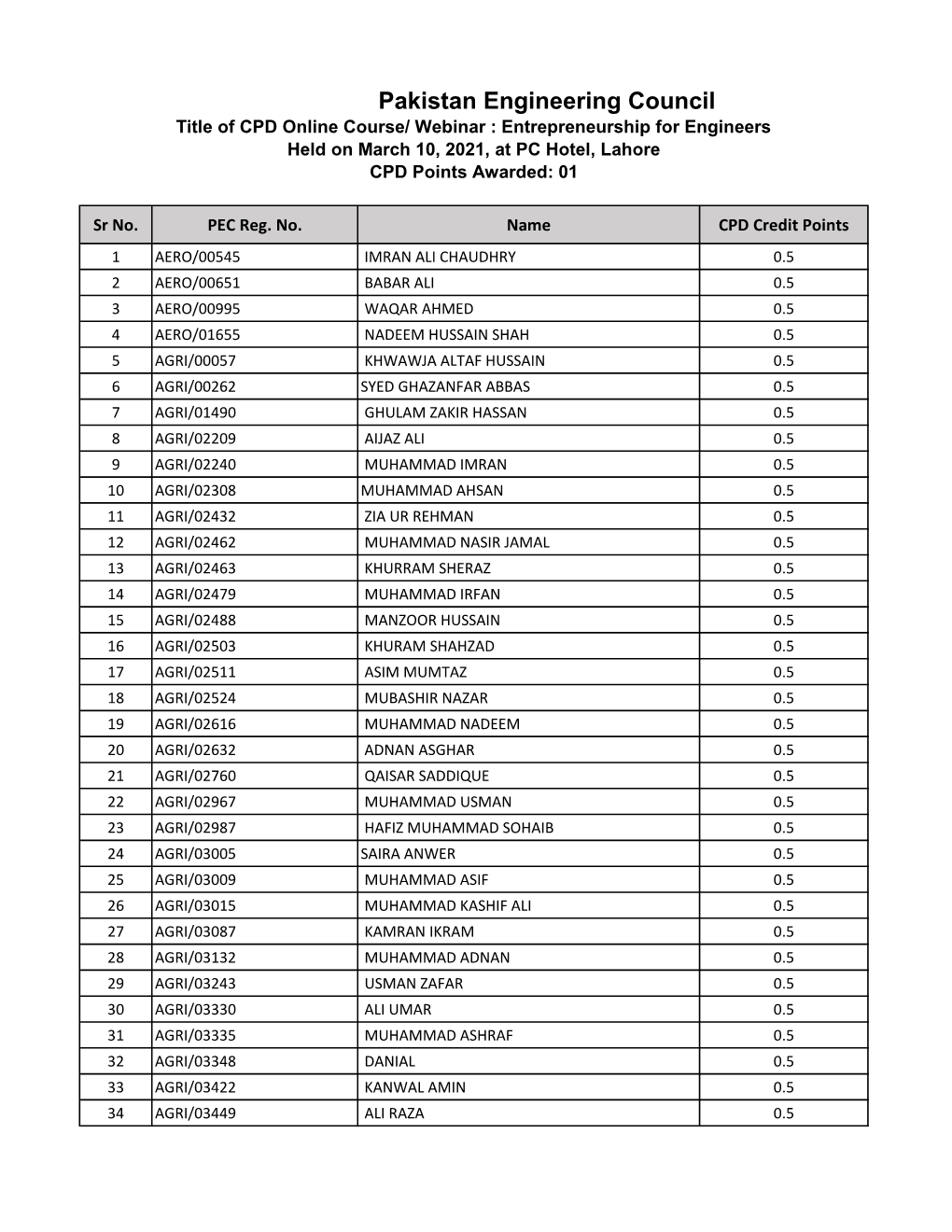 Pakistan Engineering Council Title of CPD Online Course/ Webinar : Entrepreneurship for Engineers Held on March 10, 2021, at PC Hotel, Lahore CPD Points Awarded: 01