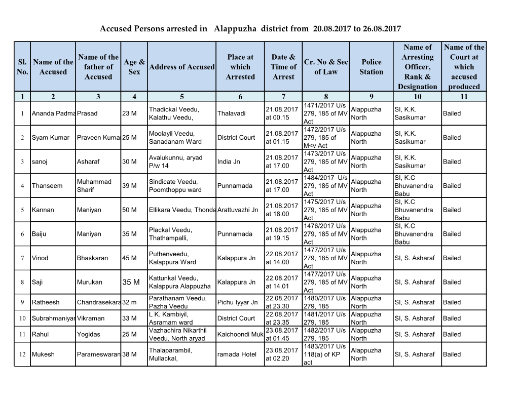 Accused Persons Arrested in Alappuzha District from 20.08.2017 to 26.08.2017