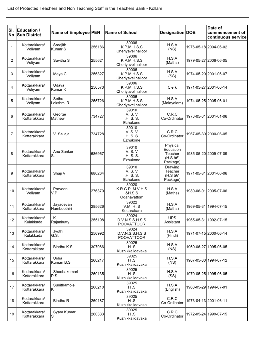 Kollam Sl. No Education / Sub District Name of Employee