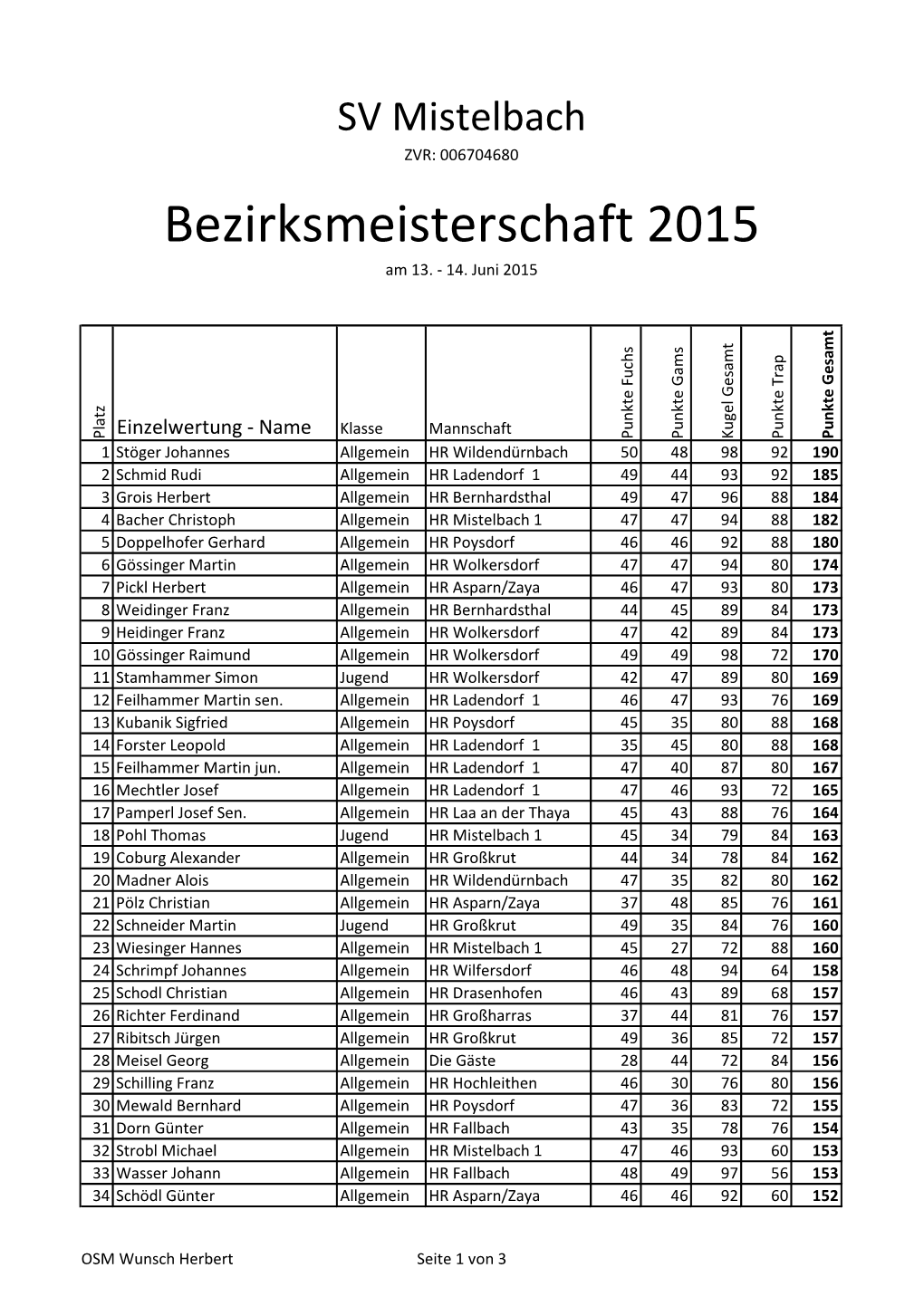 Bezirksmeisterschaft 2015