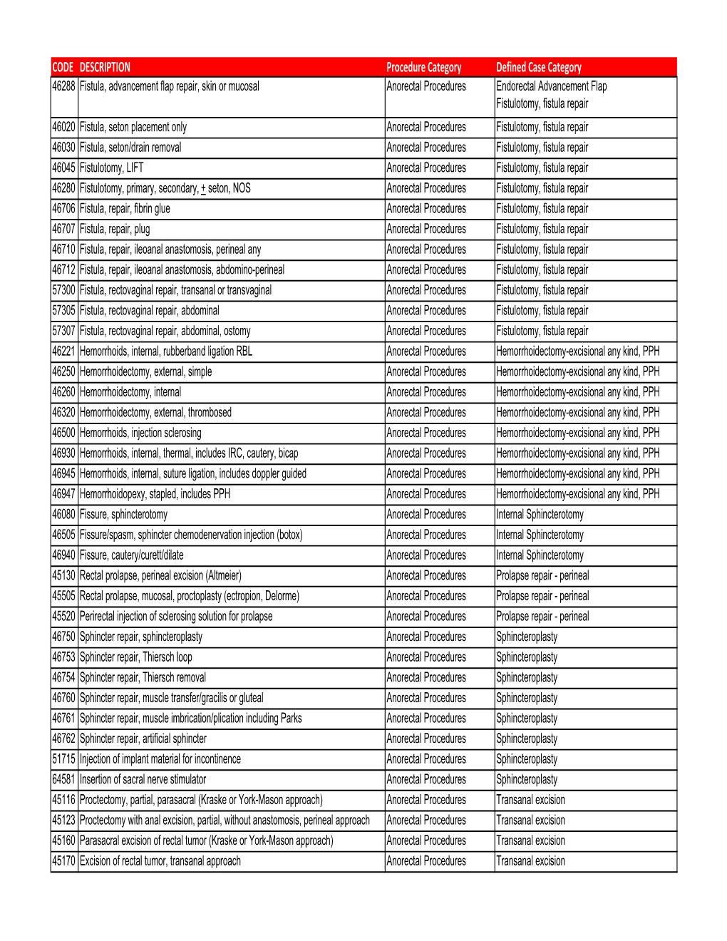 CRS Case Log Coding