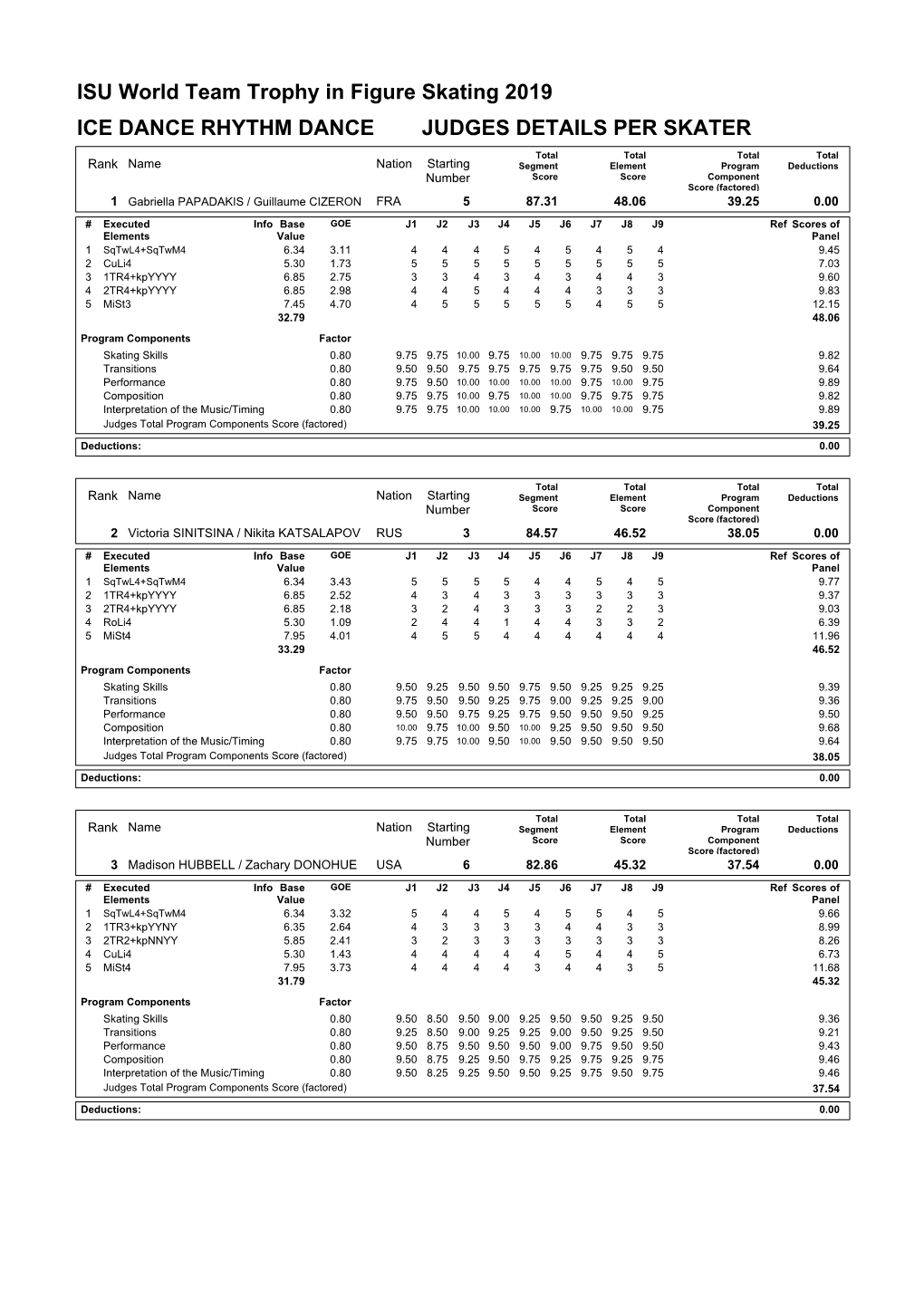 ISU World Team Trophy in Figure Skating 2019 ICE DANCE RHYTHM DANCE JUDGES DETAILS PER SKATER