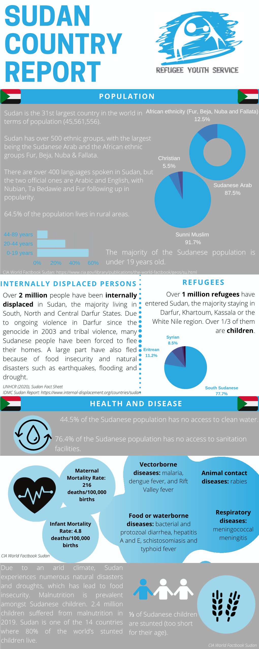 RYS Sudan Country Report