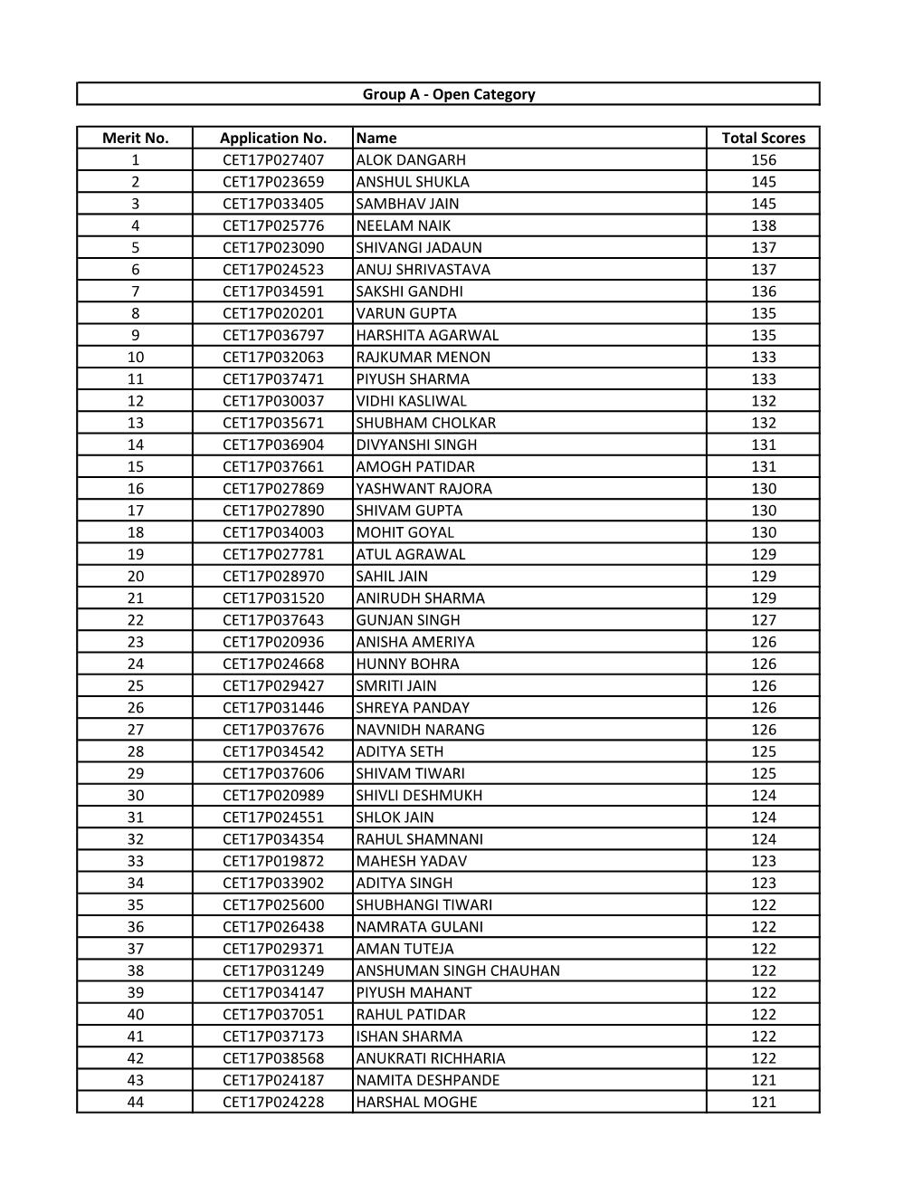 Merit No. Application No. Name Total Scores 1 CET17P027407 ALOK