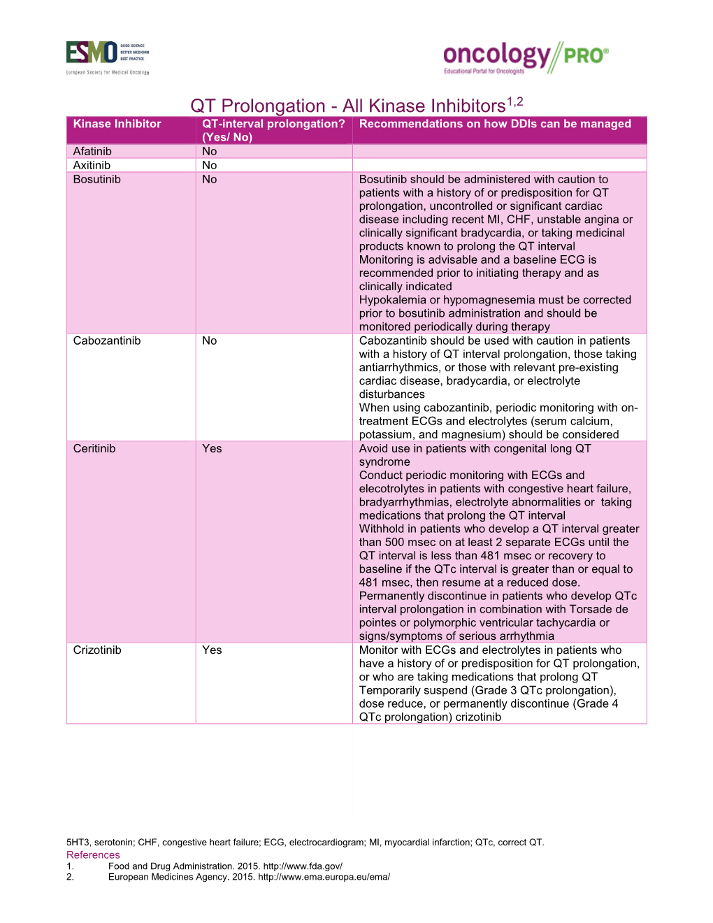 QT Prolongation of All Kinase Inhibitors