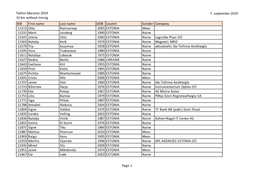 Tallinn Maraton 2019 10 Km Without Timing 7. September 2019 Page 1 BIB First Name Last Name DOB Countrt Gender Company 11515