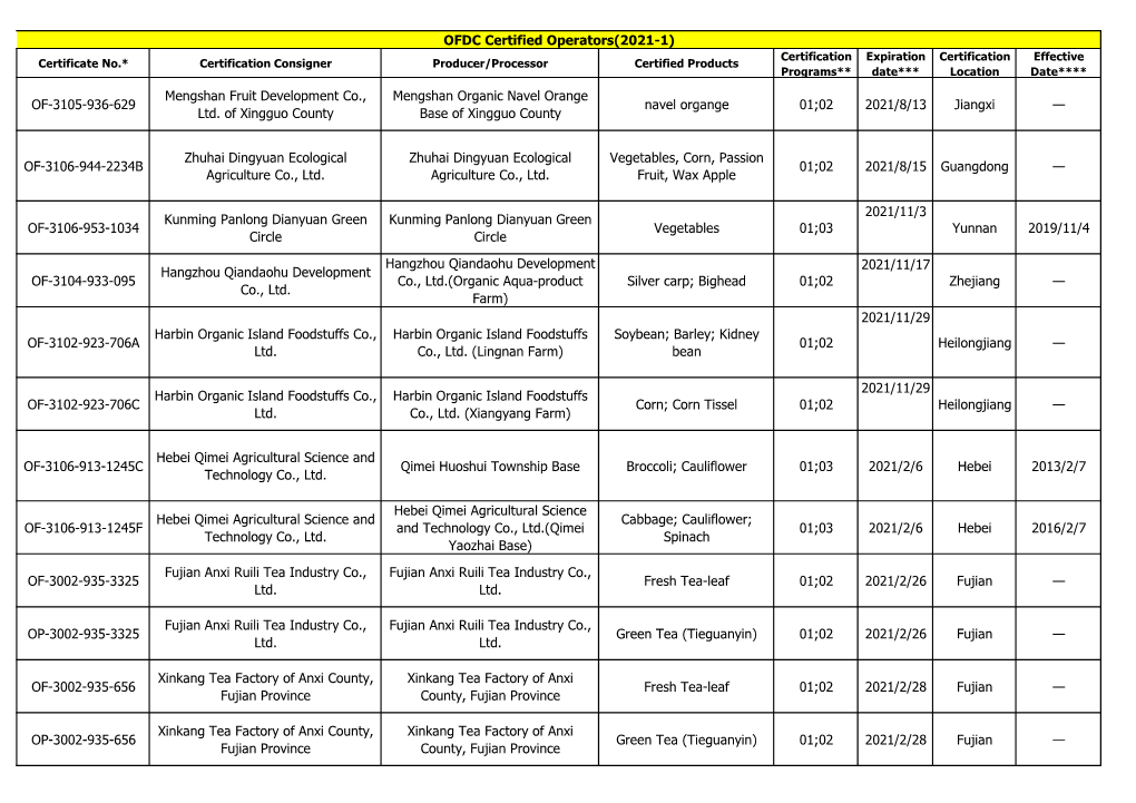 OFDC Certified Operators(2021-1) OF-3105-936-629 Mengshan Fruit