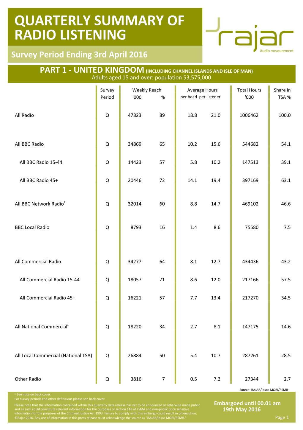 QUARTERLY SUMMARY of RADIO LISTENING Survey Period Ending 3Rd April 2016