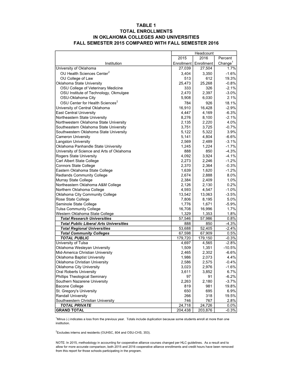 Total Enrollments in Oklahoma Colleges and Universities, Fall