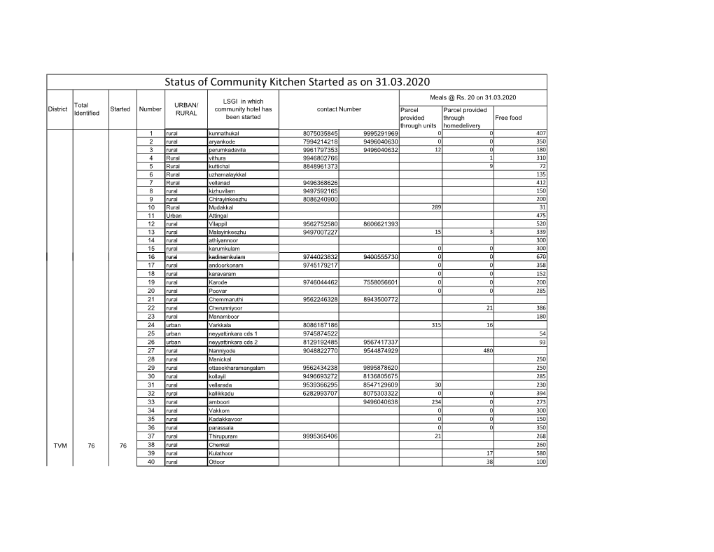 Status of Community Kitchen Started As on 31.03.2020 Meals @ Rs