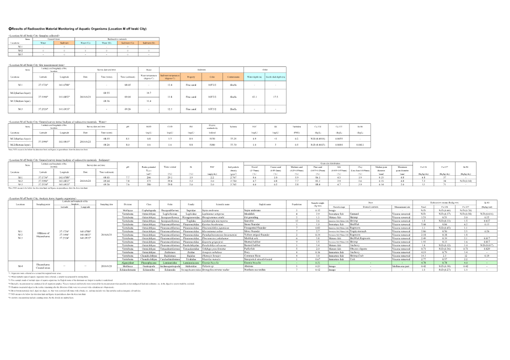 Results of Radioactive Material Monitoring of Aquatic Organisms (Location M Off Iwaki City)