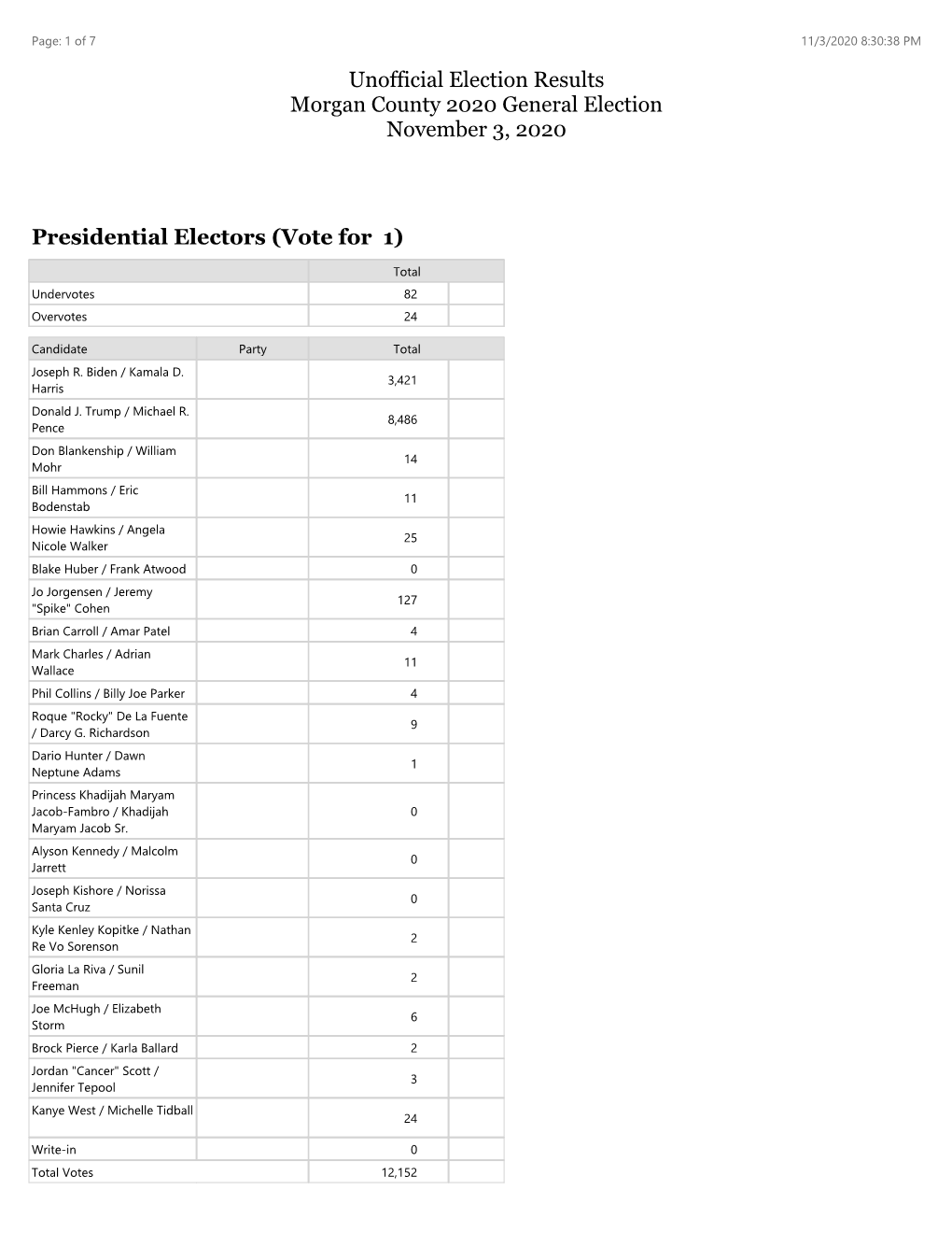 Presidential Electors (Vote for 1)