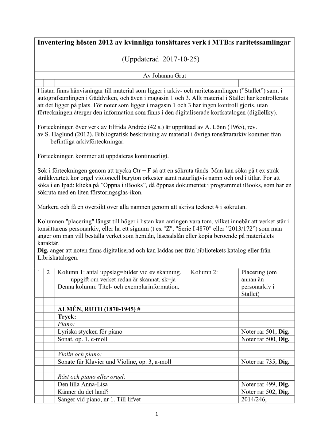 Inventering Hösten 2012 Av Kvinnliga Tonsättares Verk I MTB:S Raritetssamlingar