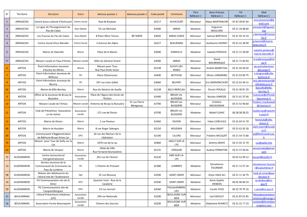 N° Territoire Structure Adresse Postale 1 Adresse Postale 2 Code Postal Commune Titre Référent 1 Nom Prénom Référent 1 Té