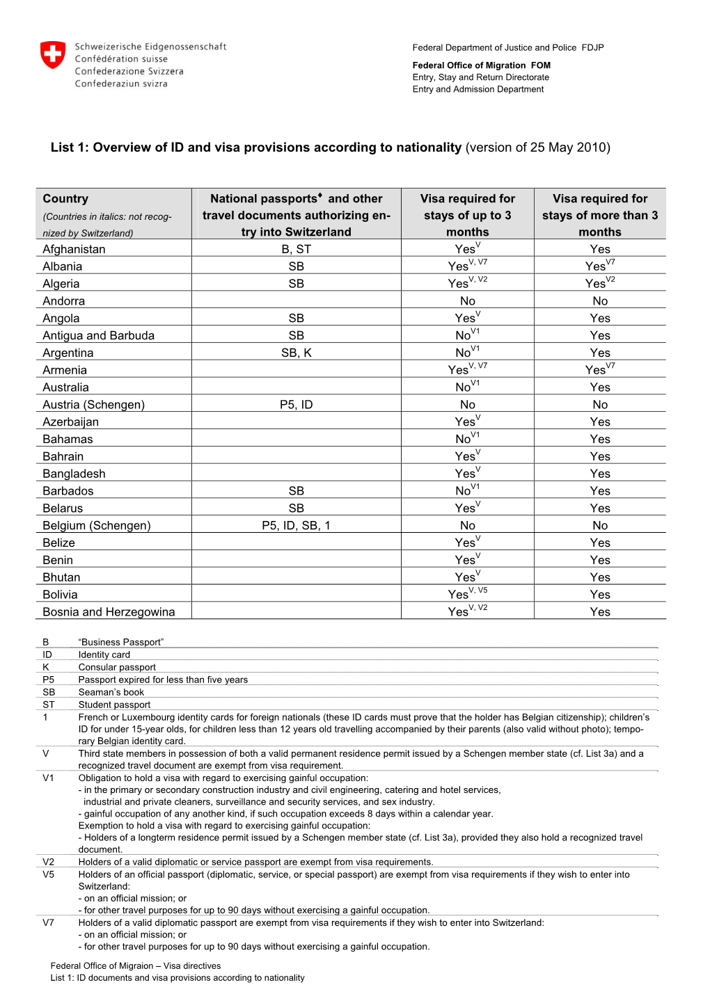 List 1: Overview of ID and Visa Provisions According to Nationality (Version of 25 May 2010)