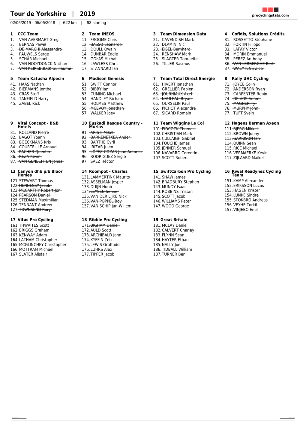 Tour De Yorkshire | 2019 Procyclingstats.Com 02/05/2019 - 05/05/2019 | 622 Km | 93 Starting