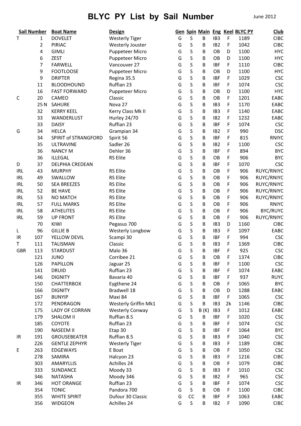 BLYC PY List by Sail No