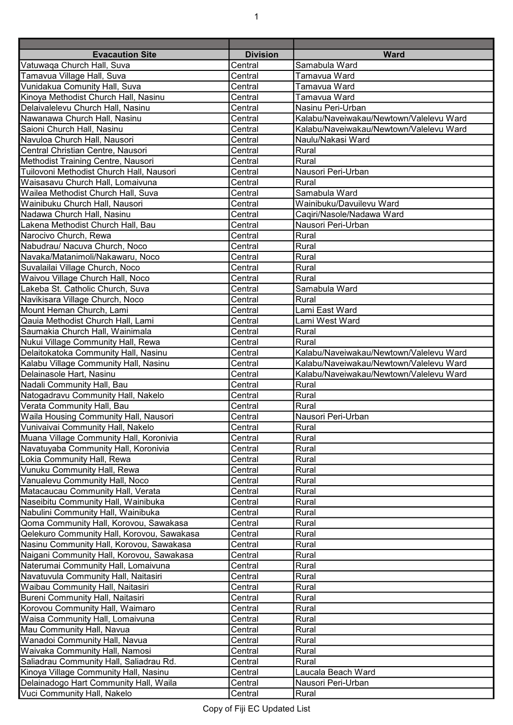 1 Evacaution Site Division Ward Vatuwaqa Church Hall, Suva
