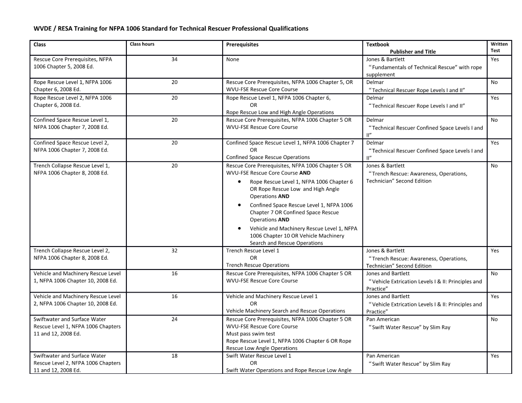 WVDE / RESA Training for NFPA 1006 Standard for Technical Rescuer Professional Qualifications