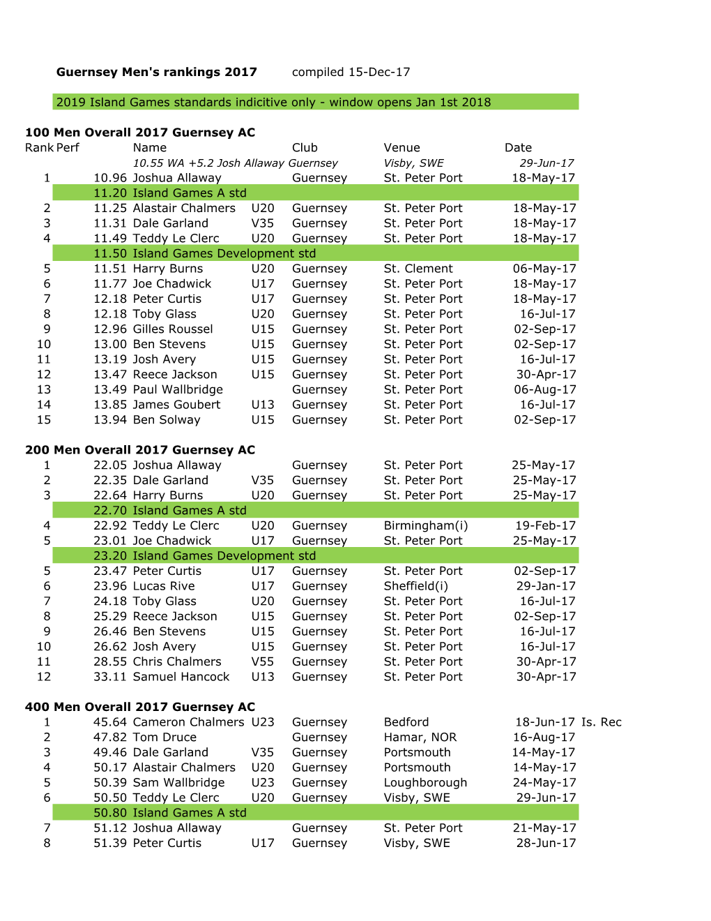 Guernsey Men's Rankings 2017 Compiled 15-Dec-17 2019 Island