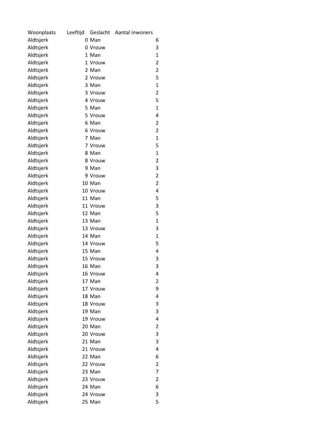 Woonplaats Leeftijd Geslacht Aantal Inwoners Aldtsjerk 0 Man 6