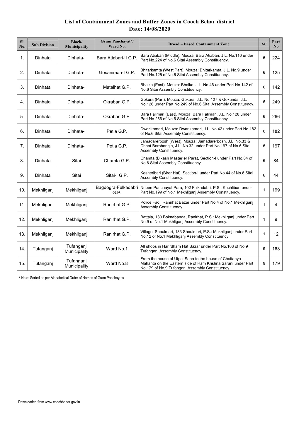 List of Containment Zones and Buffer Zones in Cooch Behar District Date: 14/08/2020