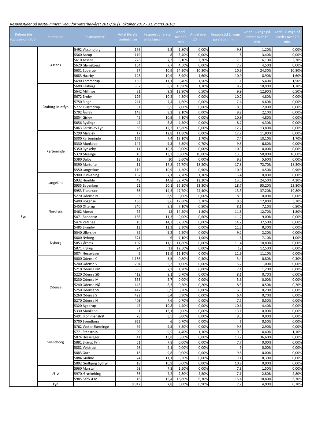 Responstider På Postnummerniveau for Vinterhalvåret 2017/18 (1