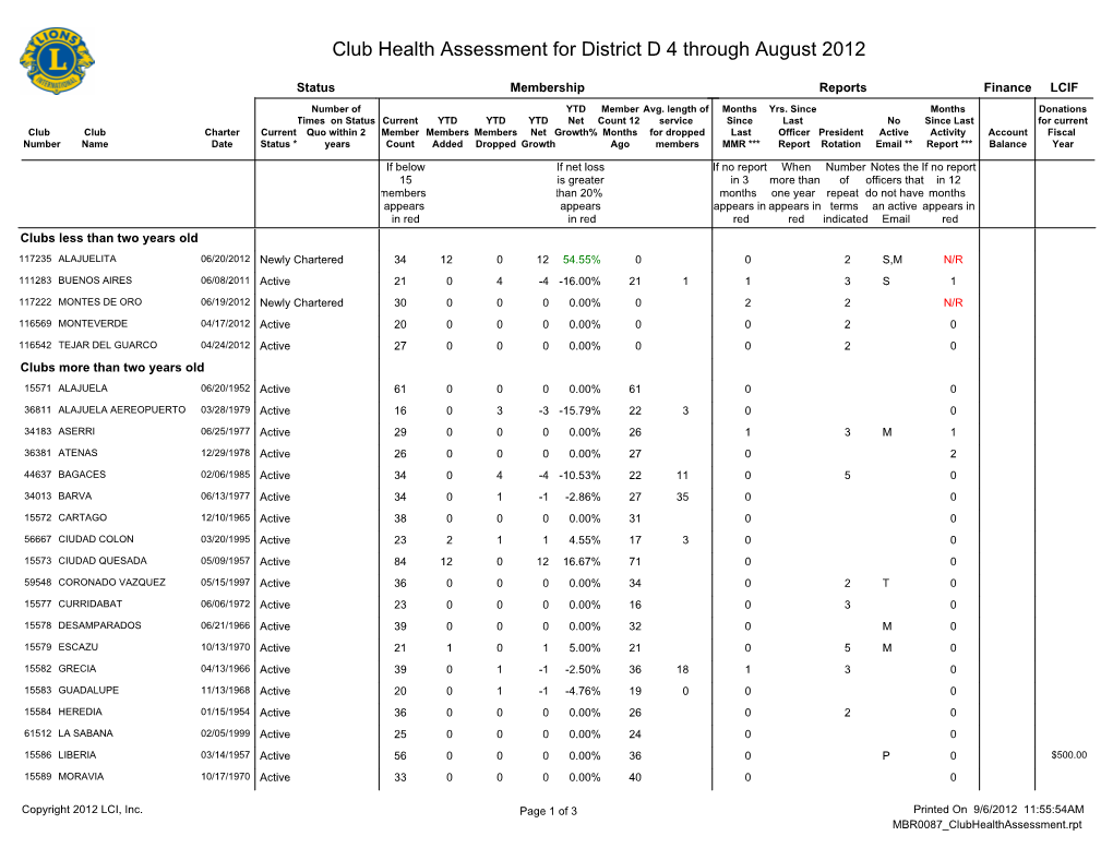 Club Health Assessment for District D 4 Through August 2012