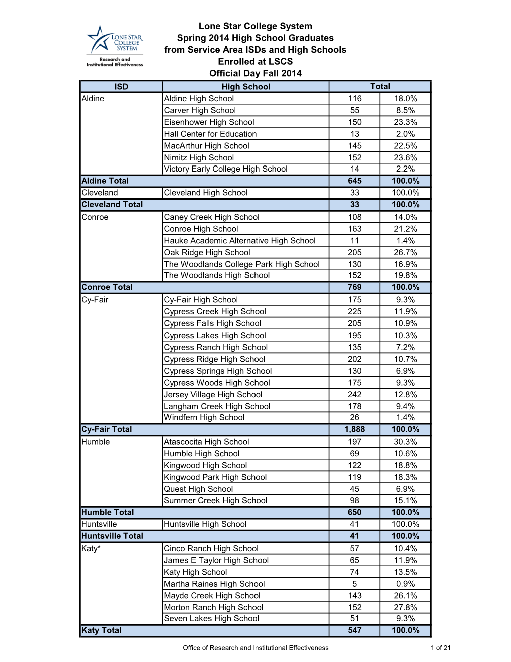 Lone Star College System Spring 2014 High School Graduates From