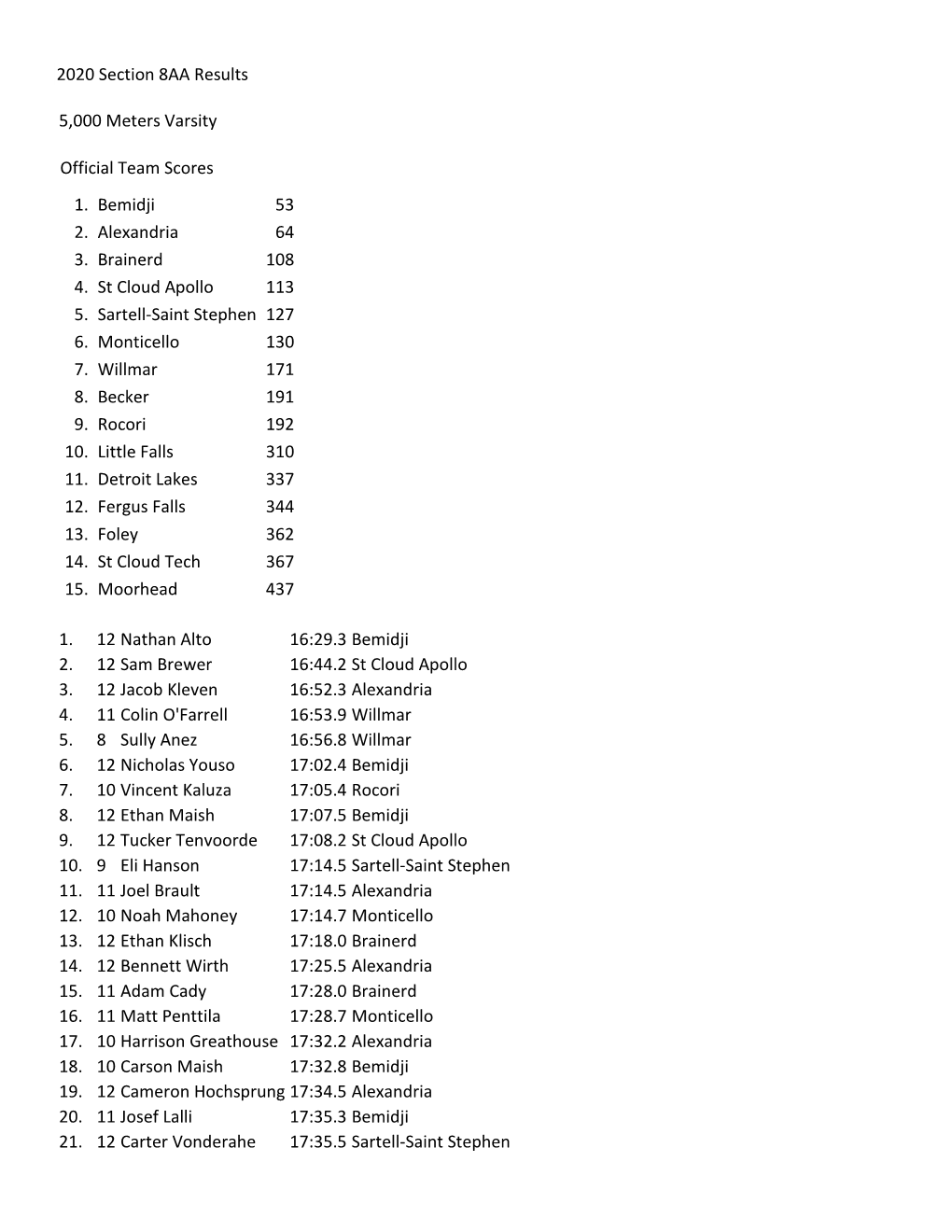 2020 Section 8AA Results 5,000 Meters Varsity Official Team Scores