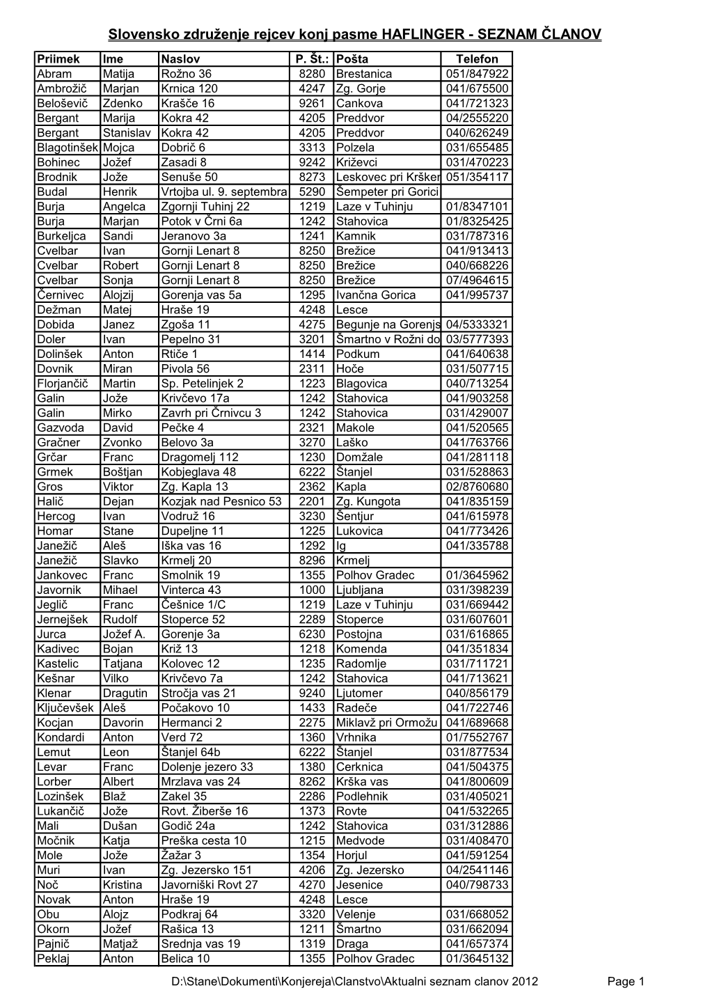 Slovensko Združenje Rejcev Konj Pasme HAFLINGER - SEZNAM ČLANOV Priimek Ime Naslov P