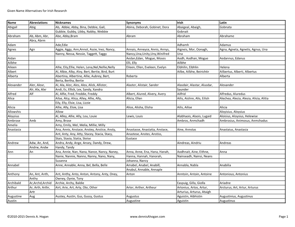 Given Name Alternatives for Irish Research Name Abreviations