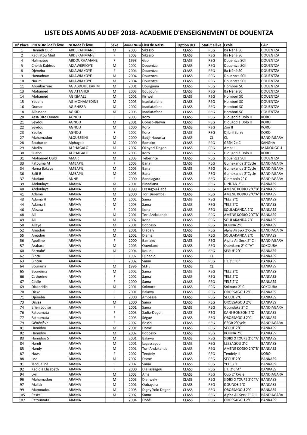 Liste Des Admis Au Def 2018- Academie D'enseignement De Douentza