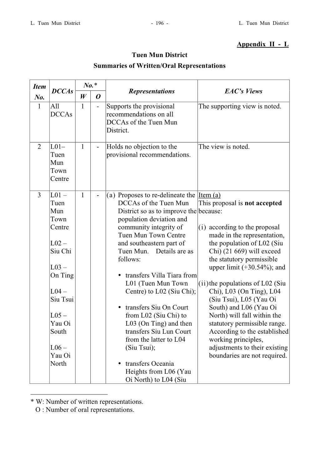 Appendix II - L Tuen Mun District Summaries of Written/Oral Representations