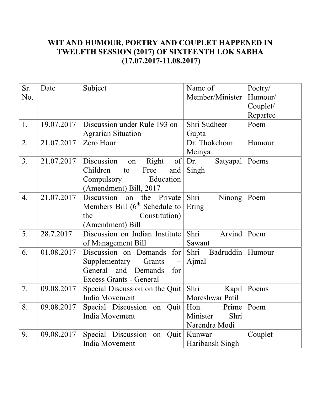 Wit and Humour, Poetry and Couplet Happened in Twelfth Session (2017) of Sixteenth Lok Sabha (17.07.2017-11.08.2017)