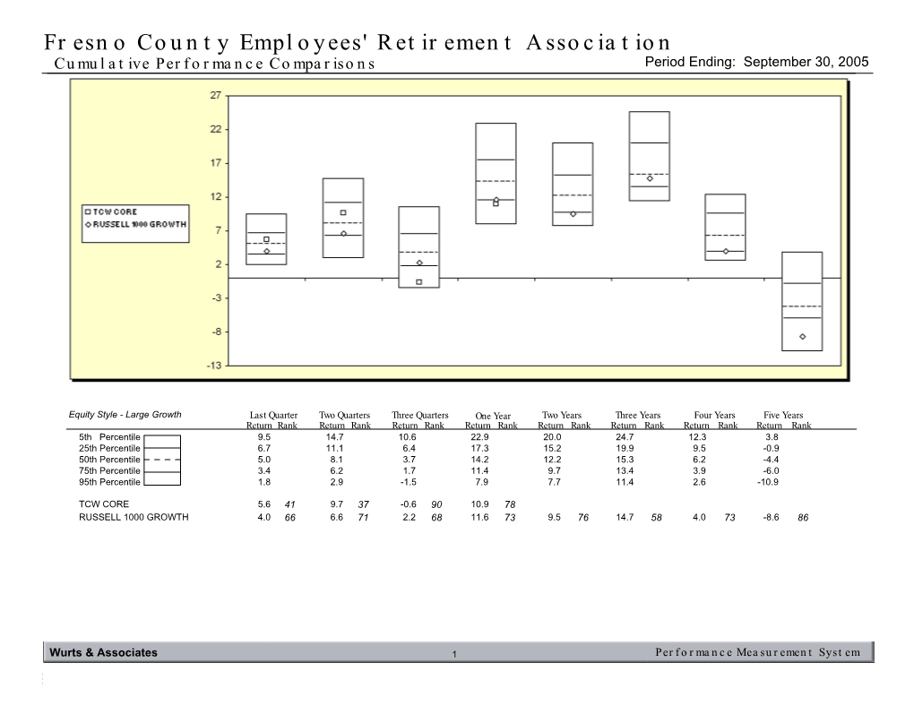 Fresno County Employees' Retirement Association Cumulative Performance Comparisons Period Ending: September 30, 2005