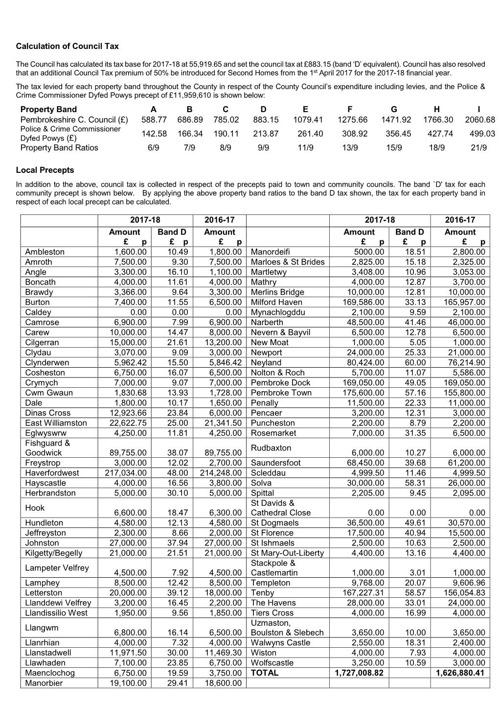 Calculation of Council Tax