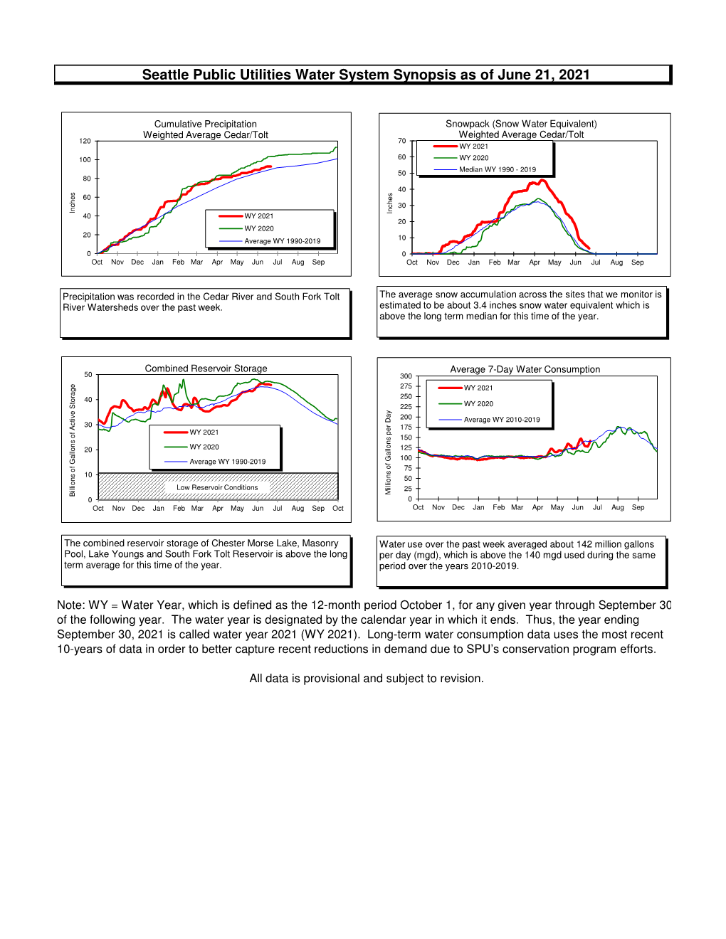Seattle Public Utilities Water System Synopsis As of June 21, 2021