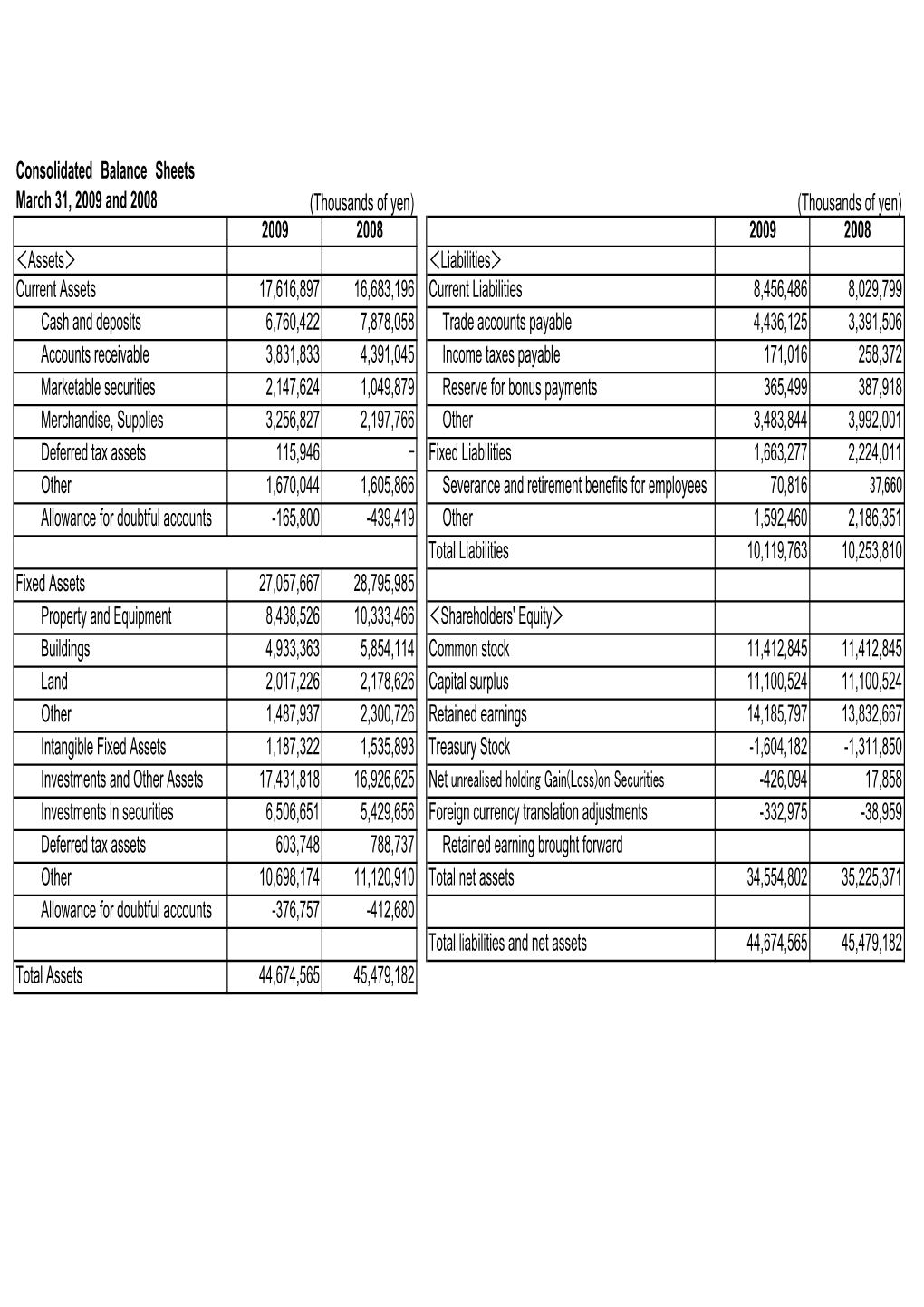 MOS 09 Financial Data