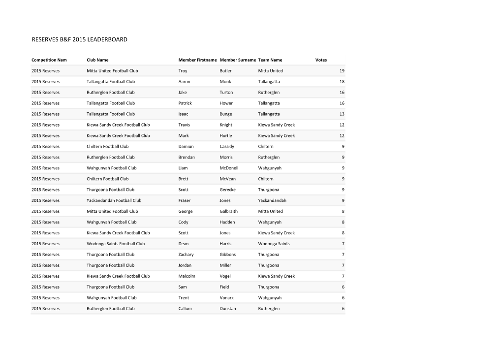 Reserves B&F 2015 Leaderboard